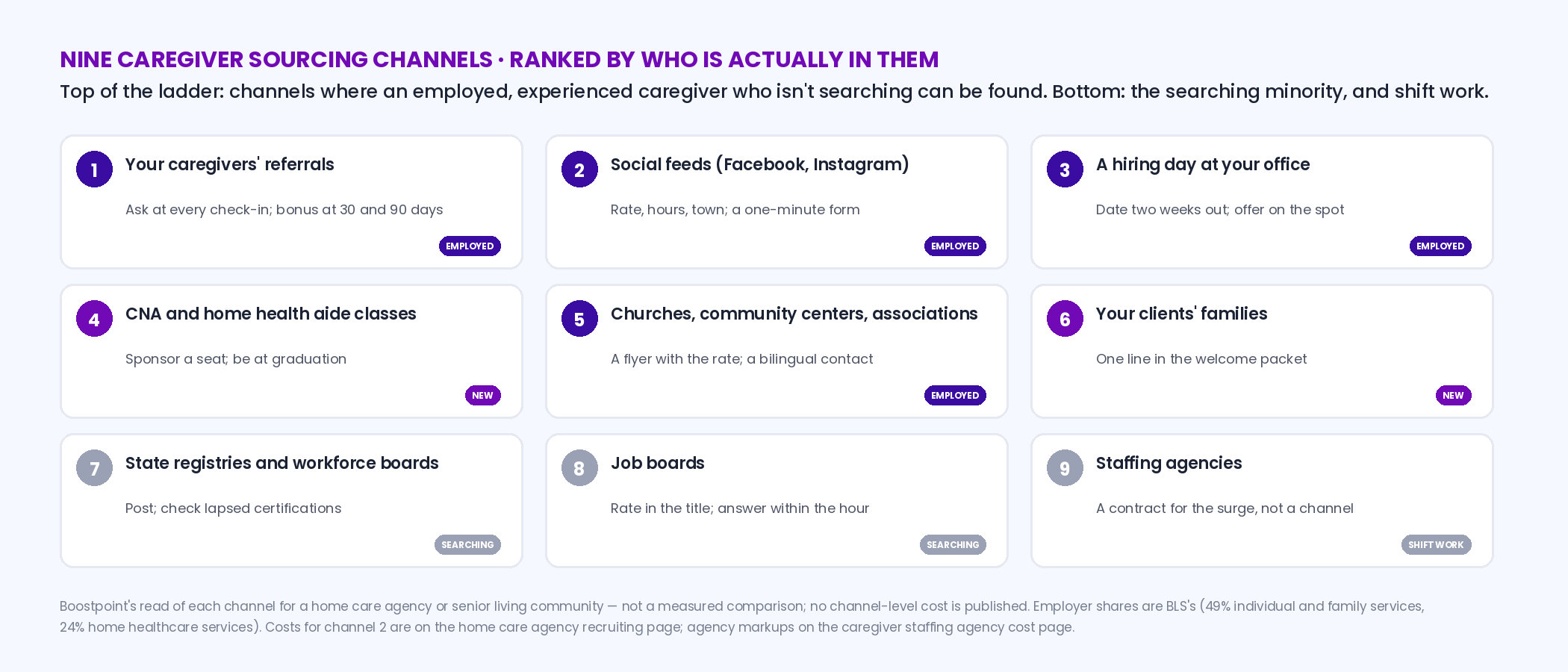 Nine caregiver sourcing channels laid out as a ladder ranked by whether an employed, experienced caregiver is actually in the channel: referrals, social feeds, hiring day, CNA classes, churches and community groups, clients' families, state registries, job boards, staffing agencies — each with its first move