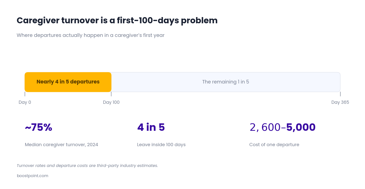 Timeline of a caregiver's first year showing nearly four in five departures happening within the first 100 days