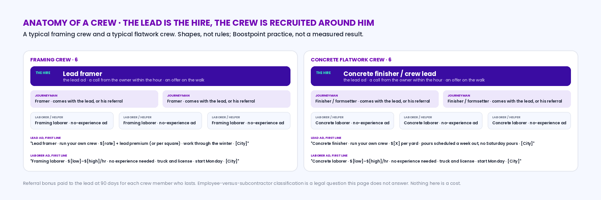 Anatomy of a framing crew and a concrete flatwork crew: the lead or finisher at the top with the note that the crew follows the lead; two to three journeymen or formsetters; two to three laborers and helpers; with a column showing how each is recruited — the lead by a lead ad and a phone call, the journeymen by the lead's referrals, the laborers by a no-experience ad — and the two first lines
