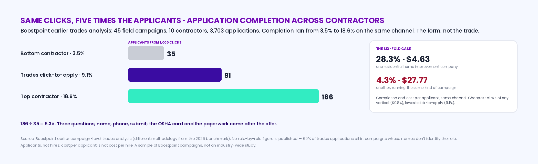 Worked example of the completion gap on 1,000 clicks: at 3.5 percent completion, 35 applicants; at the trades click-to-apply figure of 9.1 percent, 91; at 18.6 percent, 186 — a 5.3 times difference between the bottom and top contractors on the same channel; with the residential home improvement six-fold example, 28.3 percent at 4.63 dollars against 4.3 percent at 27.77
