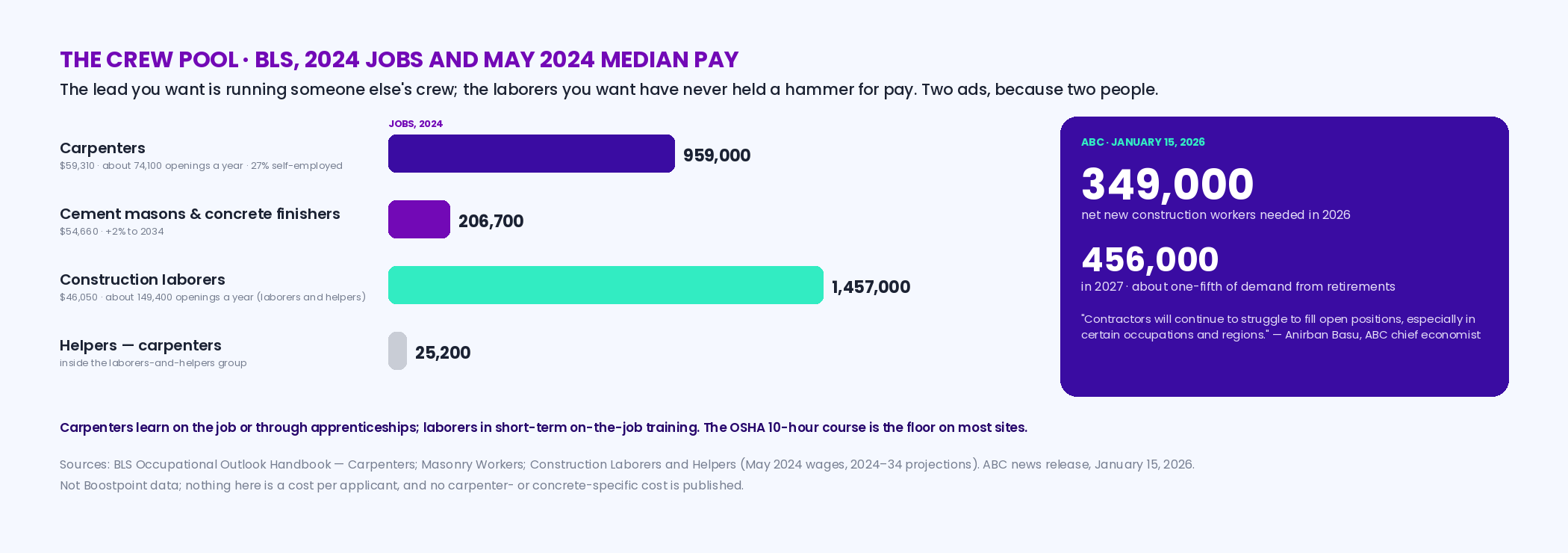 BLS 2024 chart of the crew pool: carpenters 959,000 jobs at a median 59,310 dollars with about 74,100 openings a year and 27 percent self-employed; cement masons and concrete finishers 206,700 at 54,660; construction laborers 1,457,000 and carpenters' helpers 25,200 at a median 46,050 with about 149,400 openings a year; with ABC's January 2026 estimate of 349,000 new workers needed in 2026 and 456,000 in 2027