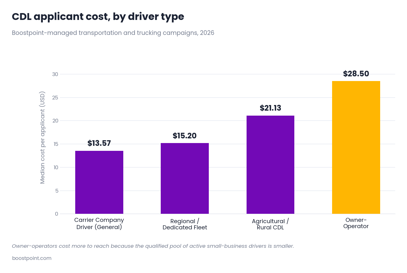 Bar chart comparing direct advertising cost per applicant for company drivers versus owner operators