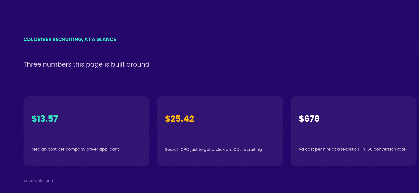 CDL driver recruiting at a glance: $13.57 median cost per company driver applicant, $25.42 search CPC just to get a click on CDL recruiting, $678 ad cost per hire at a 1-in-50 conversion rate
