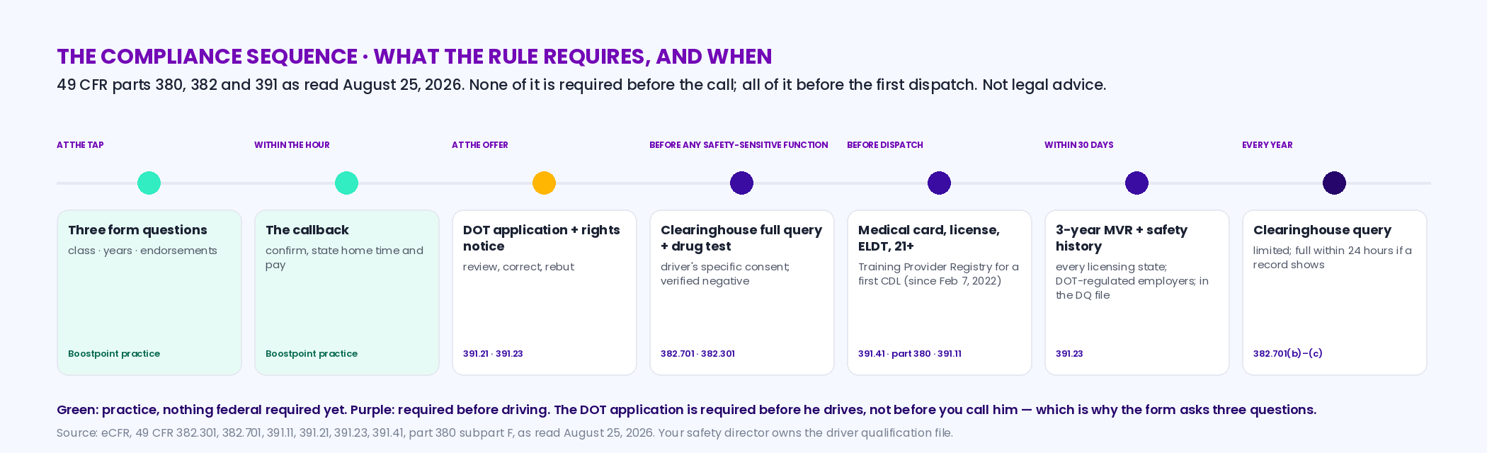 Timeline of the CDL hiring compliance sequence: at the tap, three form questions; within the hour, the callback; at the offer, the DOT application and rights notice; before any safety-sensitive function, the Clearinghouse full query with consent and the pre-employment drug test; before dispatch, the medical certificate, license class and endorsements, and entry-level driver training for a first CDL; within 30 days, the three-year MVR and safety performance history in the driver qualification file; every year, the Clearinghouse query with a 24-hour full-query follow-up