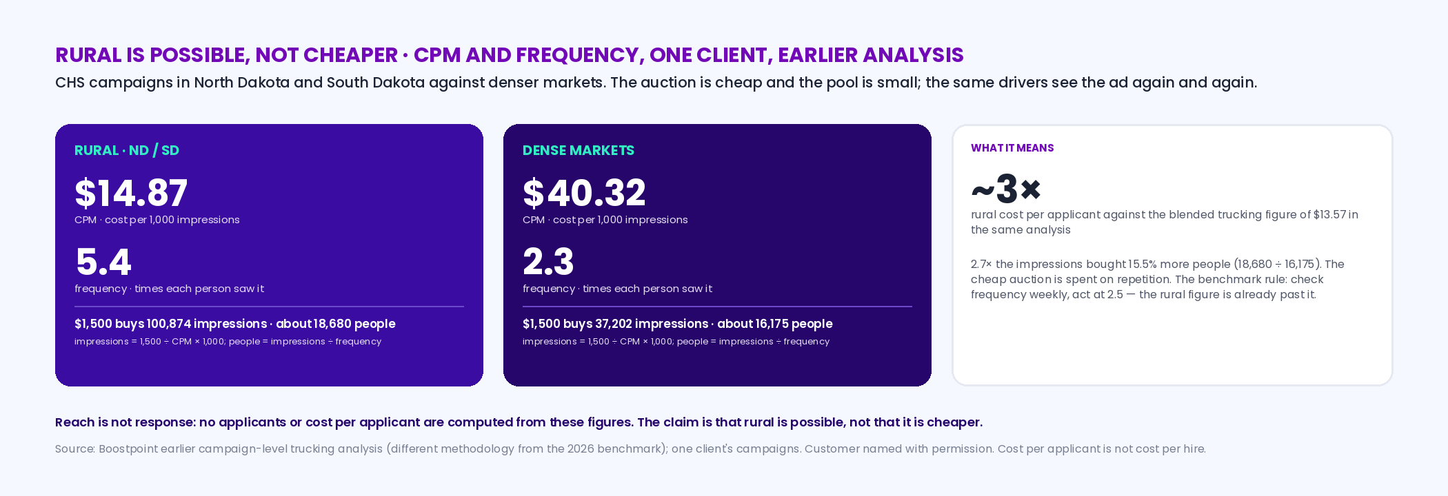 Two-panel comparison from Boostpoint's earlier trucking analysis: rural North Dakota and South Dakota campaigns at a CPM of 14.87 dollars and a frequency of 5.4 against denser markets at 40.32 and 2.3, with a worked example of 1,500 dollars buying 100,874 rural impressions reaching about 18,680 people versus 37,202 dense-market impressions reaching about 16,175 people, and the note that rural cost per applicant ran about three times the blended trucking figure