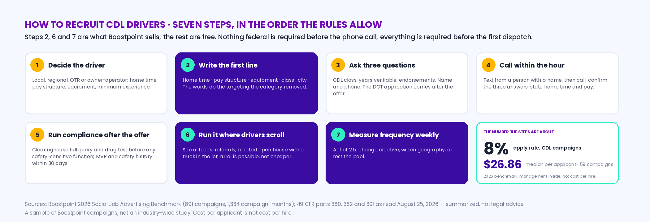Seven-step CDL recruiting playbook laid out as a numbered flow: 1 decide the driver — lane, home time, pay structure, equipment; 2 write the first line with home time, pay structure and equipment; 3 the three-question form — CDL class, years, endorsements; 4 call within the hour; 5 run the compliance sequence after the offer; 6 run the ad where drivers scroll, rural included; 7 measure frequency weekly and act at 2.5; with the benchmark note that CDL applicants ran a median 26.86 dollars with an 8 percent apply rate across 59 campaigns