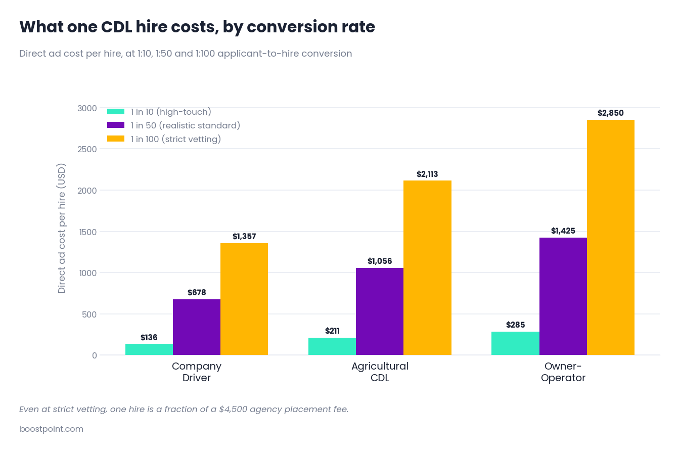 Chart showing the applicant screening funnel and cost per hire for CDL drivers