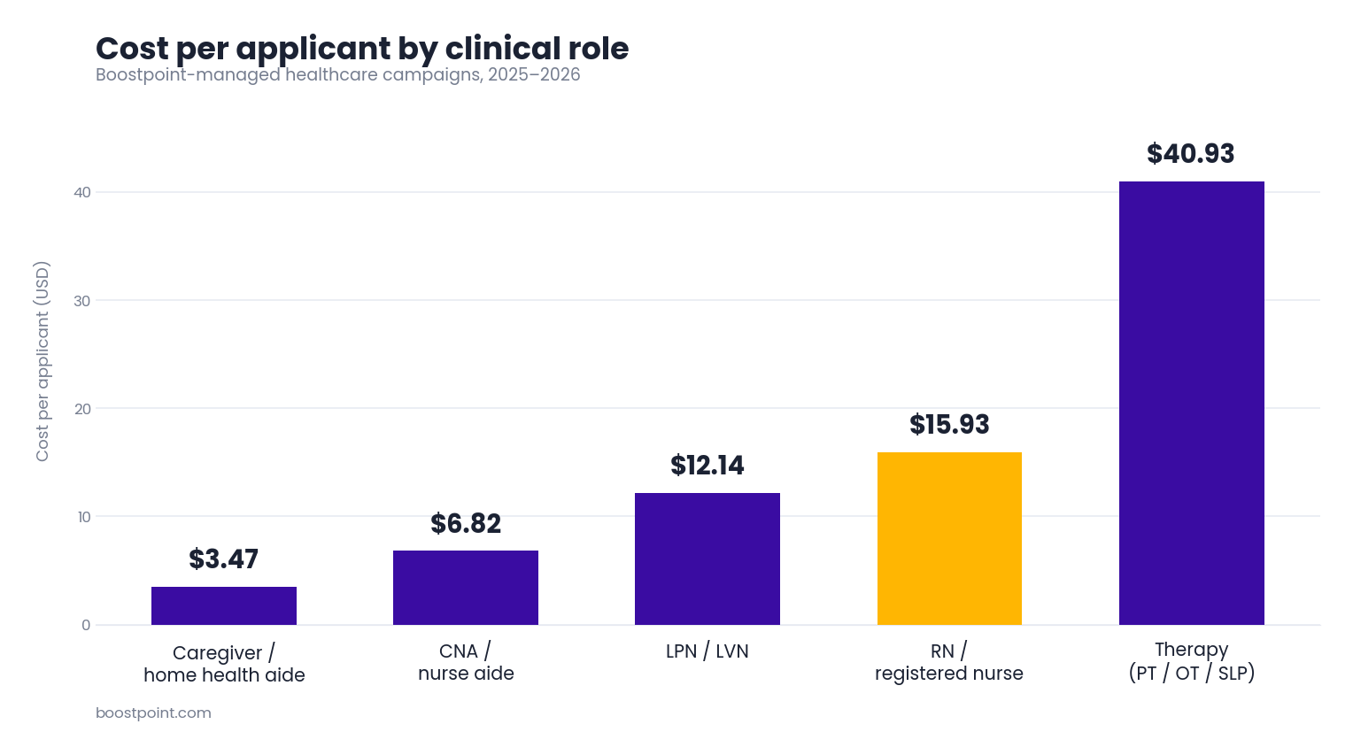 Bar chart comparing cost per applicant by clinical role, from $3.47 for caregivers to $40.93 for therapists