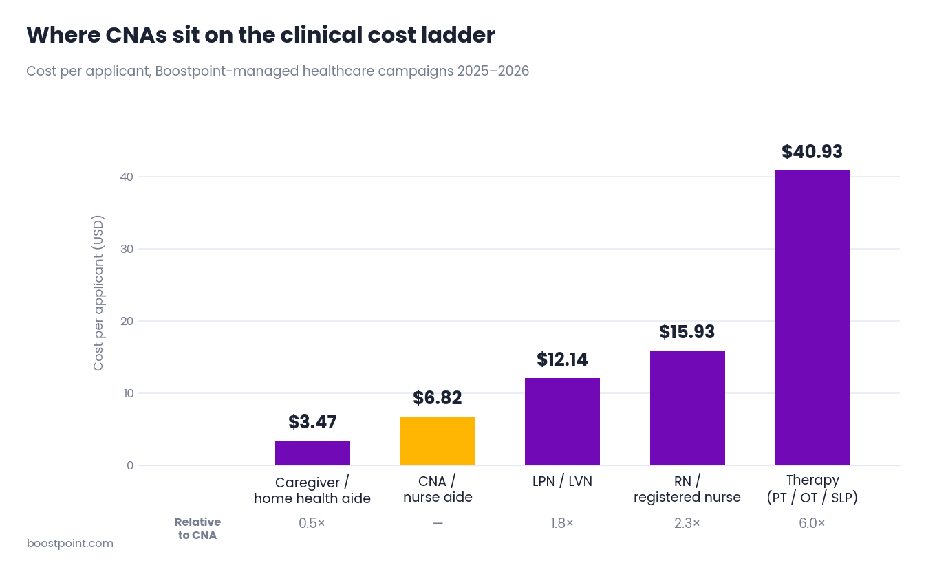 Bar chart of cost per applicant by clinical role with CNA highlighted at $6.82