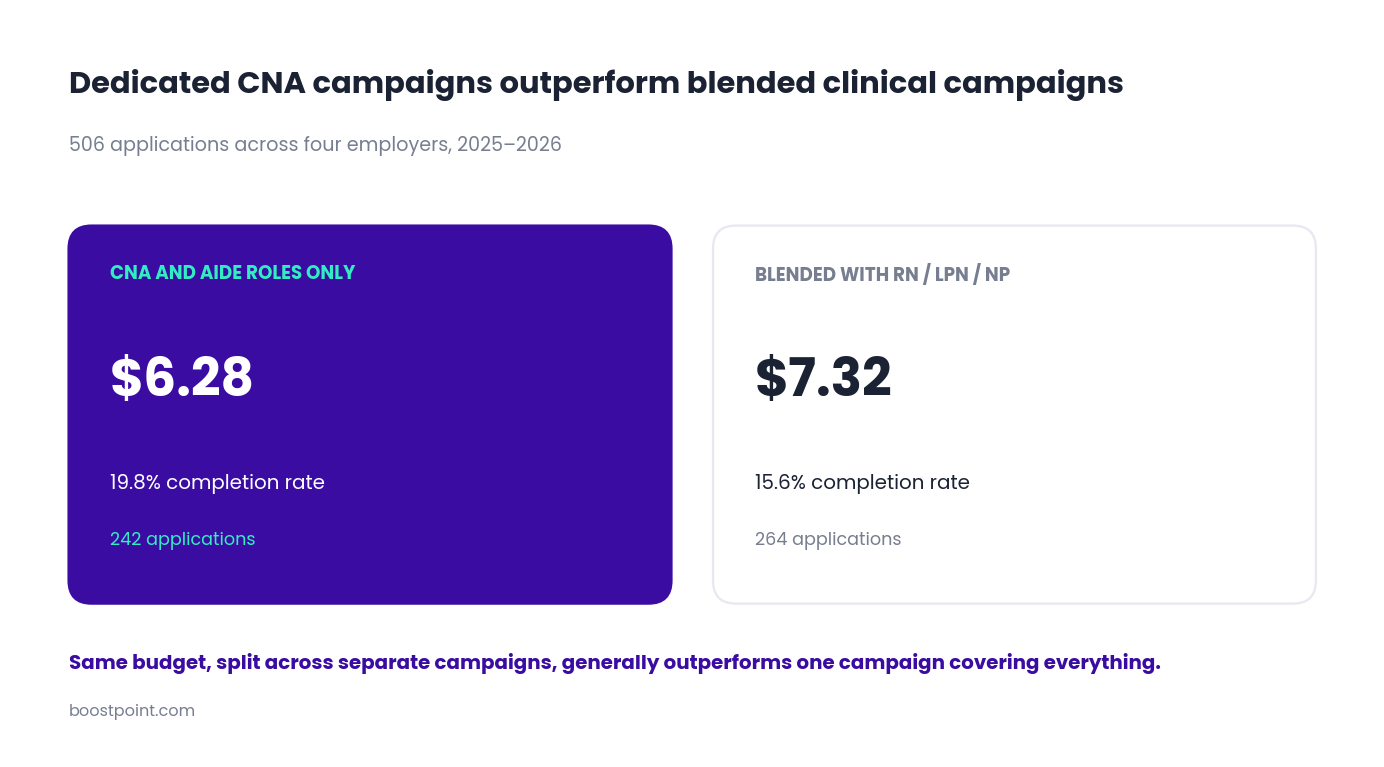 Comparison showing dedicated CNA campaigns at $6.28 per applicant and 19.8% completion against blended clinical campaigns at $7.32 and 15.6%