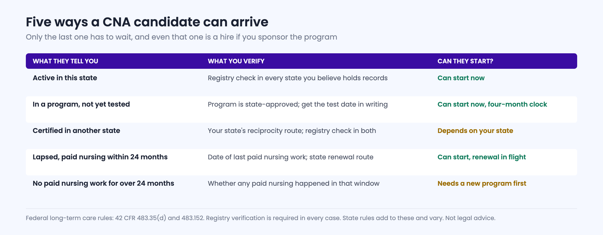 Decision figure showing five certification situations a CNA candidate can be in, from active in state to lapsed beyond twenty-four months, and for each the verification step required and whether the person can start work.