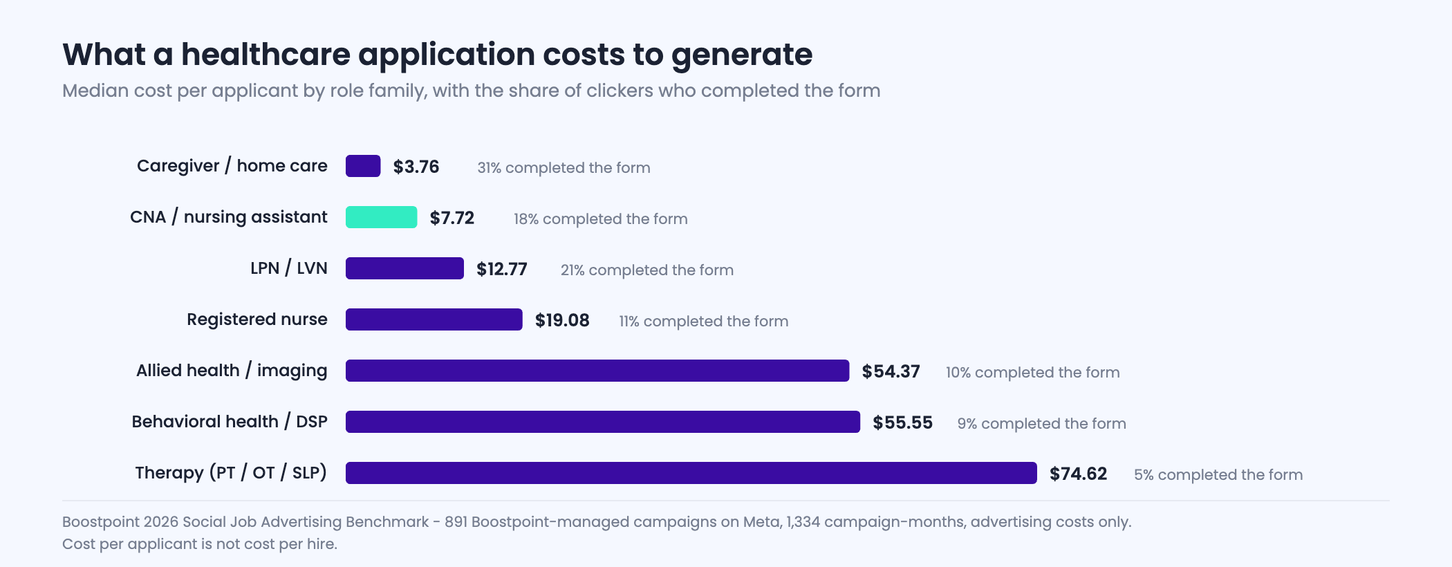 Bar chart comparing median cost per applicant across seven healthcare role families, from caregiver and home care at three dollars seventy-six to therapy roles at seventy-four dollars sixty-two, with CNA at seven dollars seventy-two.