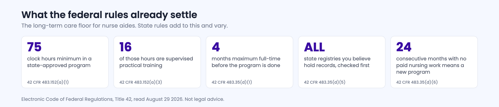 Card figure listing five federal requirements for nurse aides with their Code of Federal Regulations citations: 75 training hours, 16 supervised practical hours, the four-month rule, registry verification before service, and the twenty-four month lapse retraining rule.