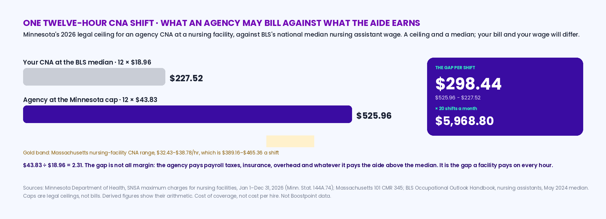 Bar comparison of a twelve-hour CNA shift: 227.52 dollars at the BLS median wage of 18.96 an hour against 525.96 at Minnesota's 2026 agency maximum of 43.83 an hour, a gap of 298.44 per shift and 5,968.80 across twenty shifts a month, with the Massachusetts nursing-facility CNA range of 32.43 to 38.78 shown as a band and a note that the gap covers taxes, insurance, overhead and the aide's premium