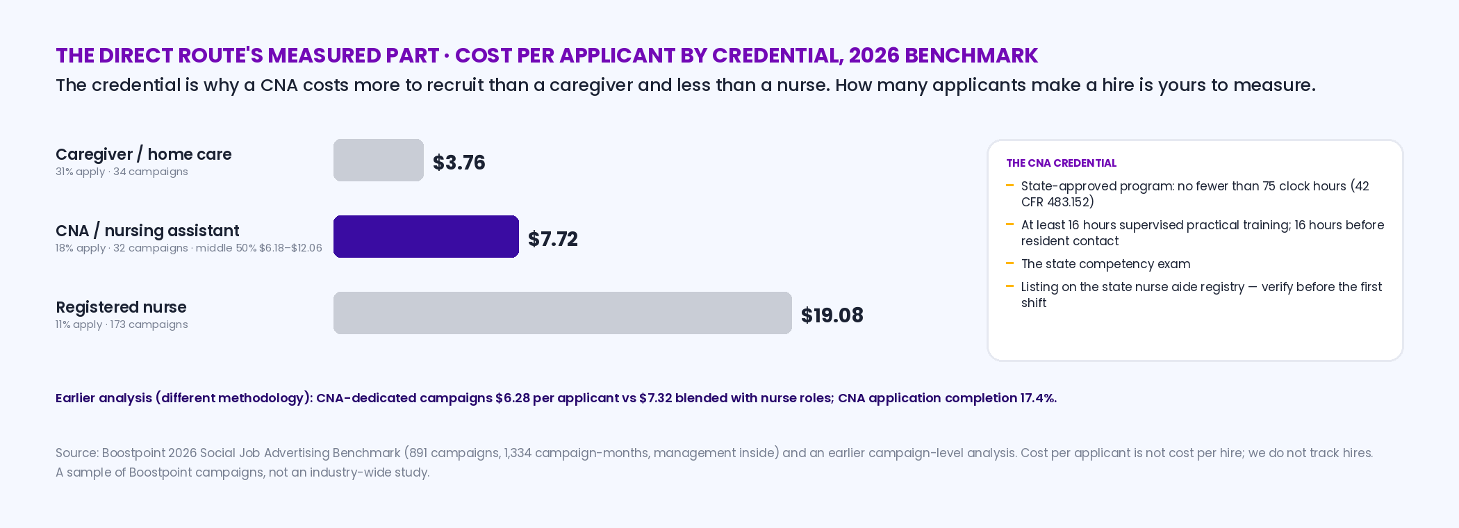Two-part figure: a bar chart of median cost per applicant for caregiver 3.76 dollars, CNA 7.72 and registered nurse 19.08 from the Boostpoint 2026 benchmark with the CNA middle 50 percent of 6.18 to 12.06 marked, and a strip listing the CNA credential — a state-approved program of at least 75 clock hours with 16 hours supervised practical training under 42 CFR 483.152, the state competency exam and the registry — with the note that cost per applicant is not cost per hire