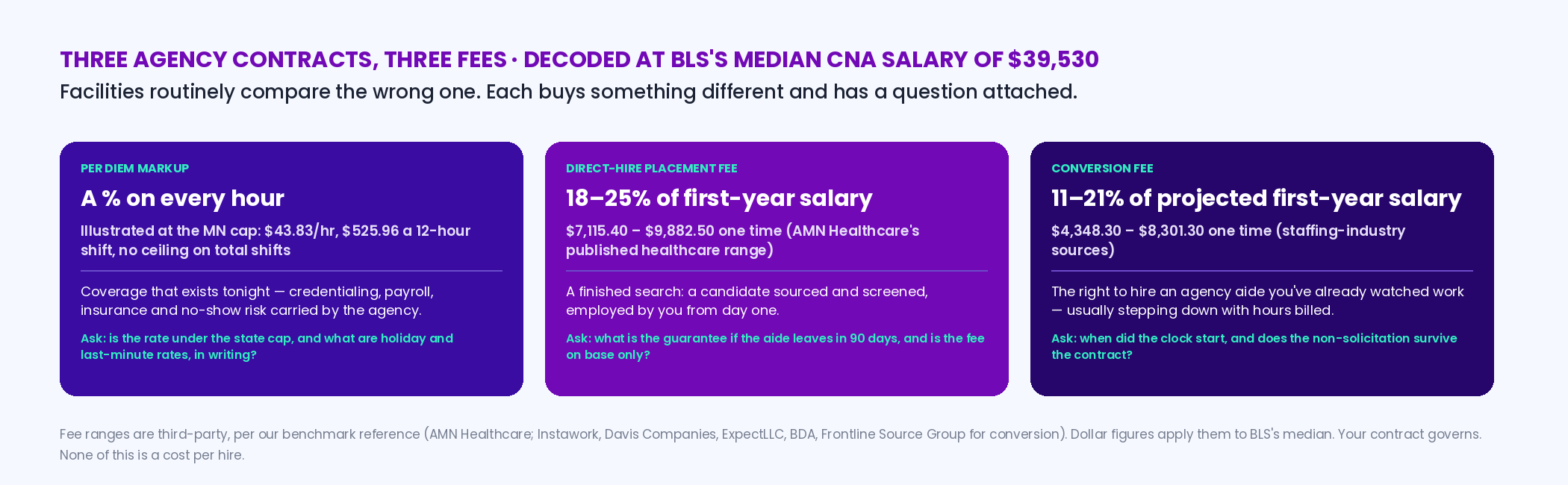 Three cards decoding CNA agency fees: per diem markup as a percentage on every hour with no ceiling, illustrated at the Minnesota cap; direct-hire placement fee at 18 to 25 percent of first-year salary, 7,115.40 to 9,882.50 dollars on the BLS median of 39,530; conversion fee at 11 to 21 percent, 4,348.30 to 8,301.30 — each with what it buys and the question to ask