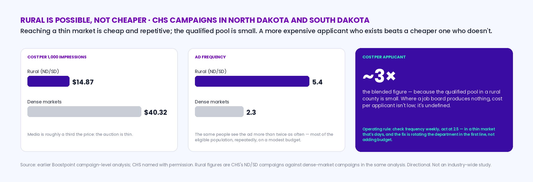Two paired comparisons from CHS campaigns in North Dakota and South Dakota against dense markets: cost per thousand impressions 14.87 dollars rural versus 40.32 dense, and ad frequency 5.4 rural versus 2.3 dense, with a note that rural cost per applicant ran about three times the blended figure because the qualified pool is small — rural is possible, not cheaper
