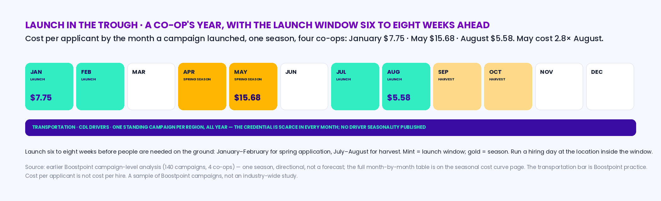 Twelve-month strip for an agricultural co-op showing the spring application season in April and May shaded gold, the launch window six to eight weeks earlier in January and February shaded mint, cost per applicant by launch month from the earlier analysis — January 7.75 dollars, May 15.68, August 5.58 — and a year-round transportation campaign bar