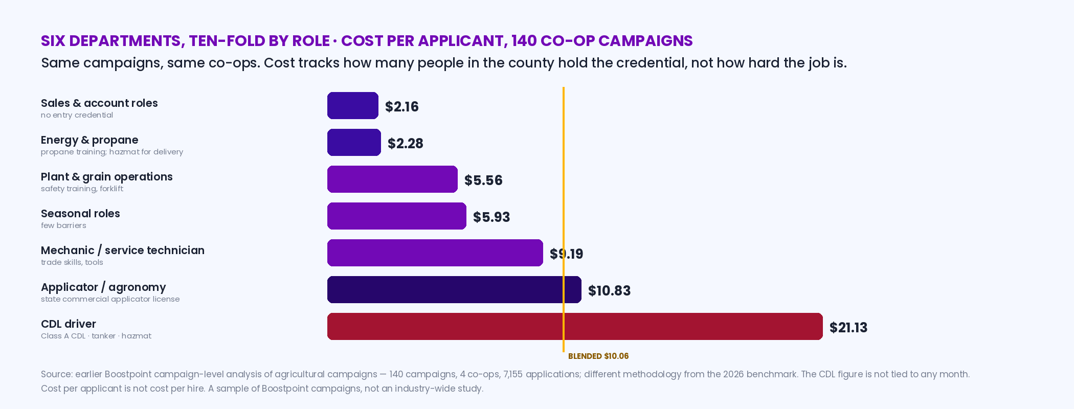 Bar chart of cost per applicant by agricultural co-op role in an earlier Boostpoint campaign-level analysis of 140 campaigns across four co-ops: sales and account 2.16 dollars, energy and propane 2.28, plant and grain operations 5.56, seasonal 5.93, mechanic and service technician 9.19, applicator and agronomy 10.83, CDL driver 21.13, blended 10.06, with the credential each role requires labeled