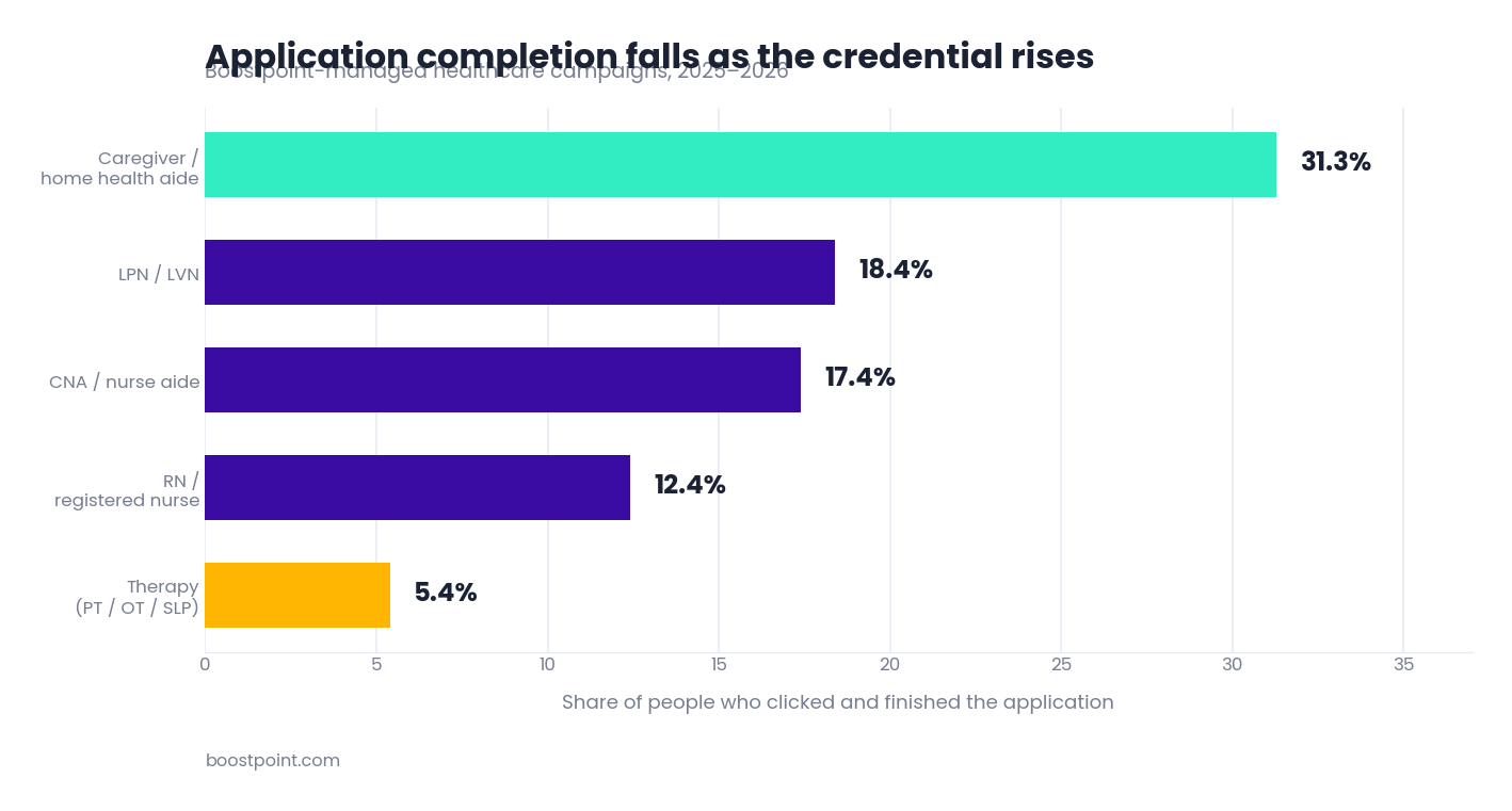 Bar chart showing application completion rate falling from 31.3 percent for caregivers to 5.4 percent for therapists