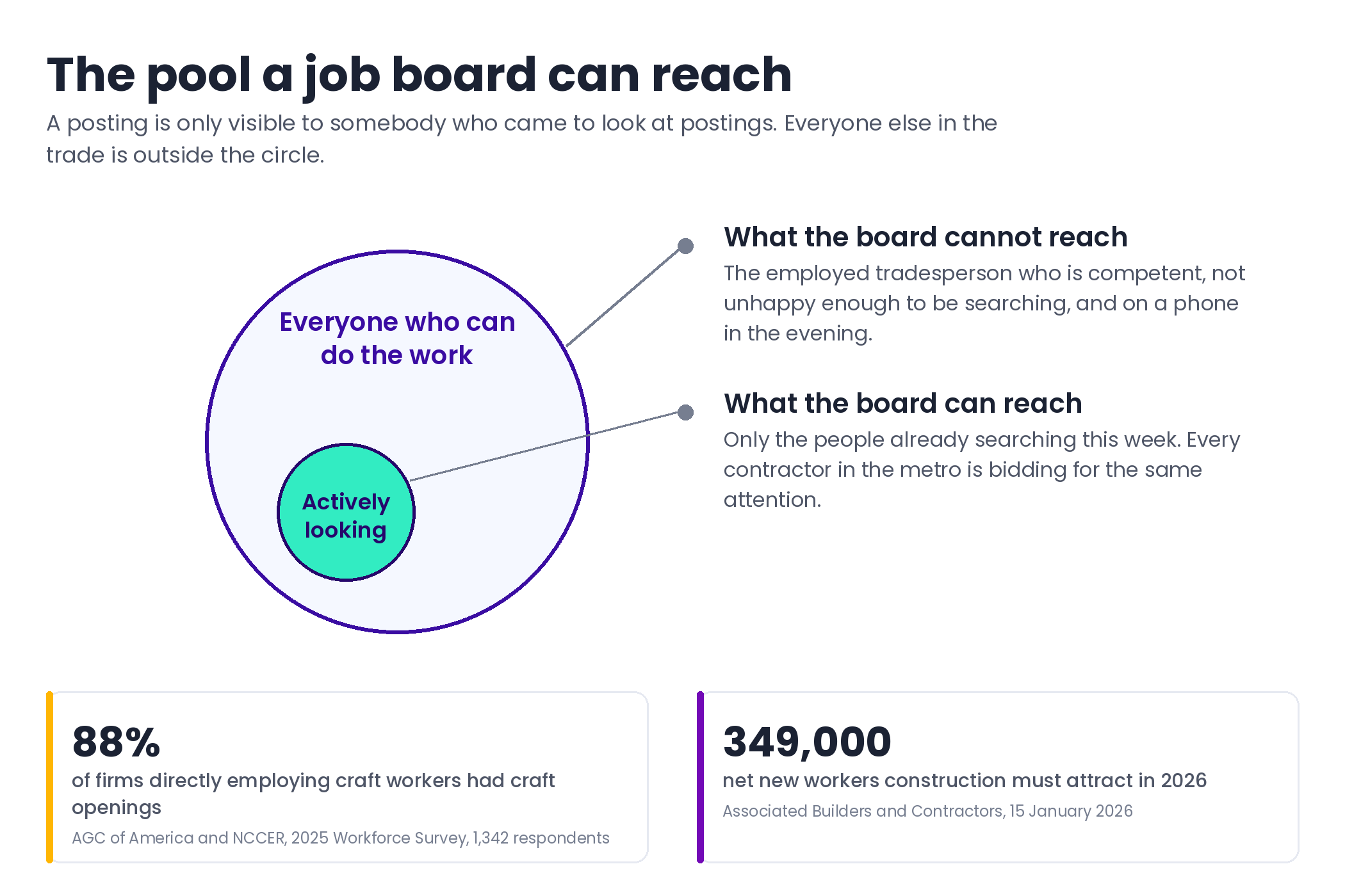 Diagram contrasting the small active pool of construction job seekers that boards can reach with the much larger pool of employed tradespeople, annotated with the 88 percent of firms reporting craft openings and the 349,000 net new workers the industry needs in 2026