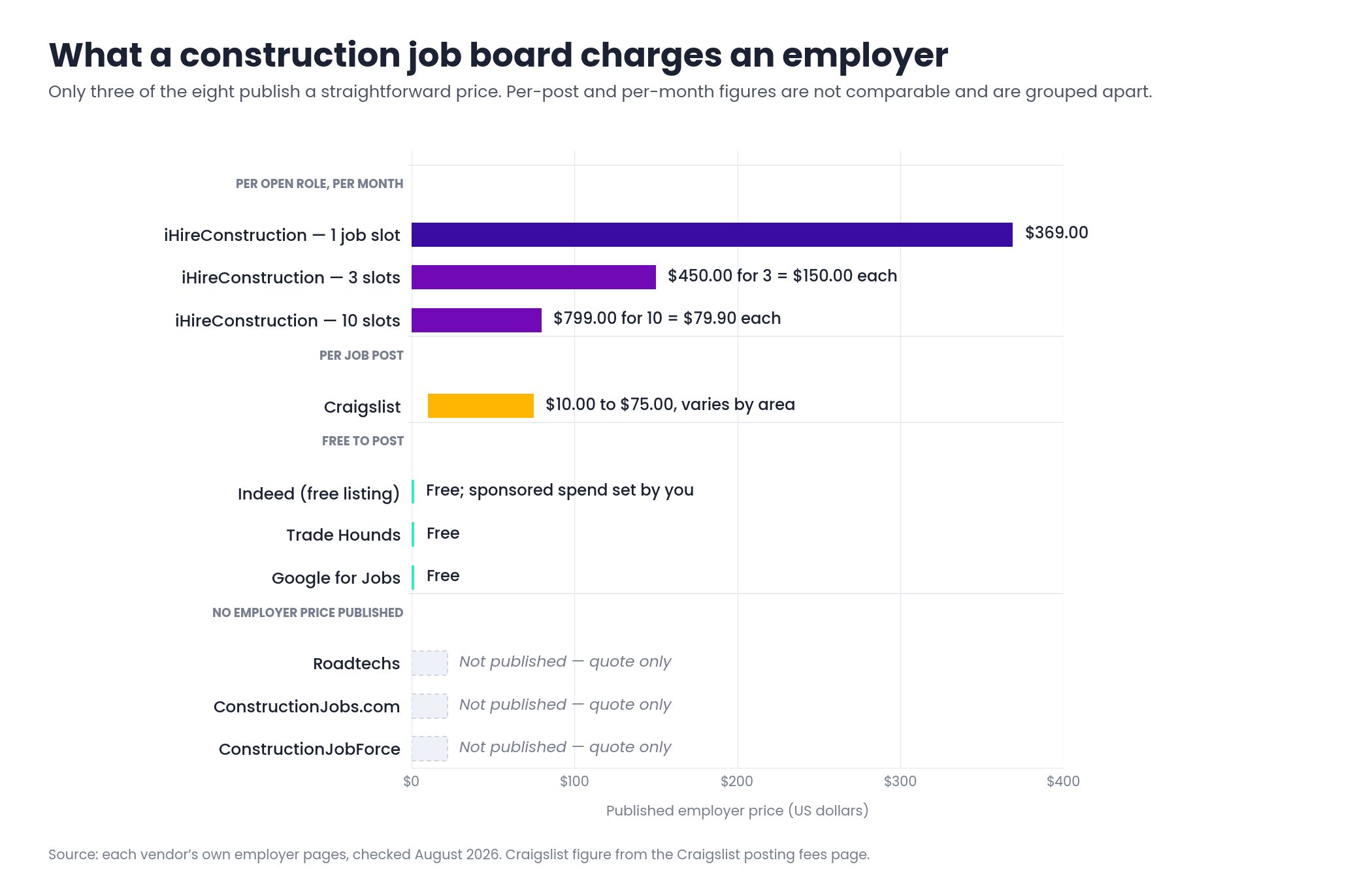 Horizontal bar chart comparing published employer prices for construction job boards, from free at Trade Hounds and Google for Jobs up to $369 per month for one iHireConstruction job slot, with three boards marked as not publishing a price
