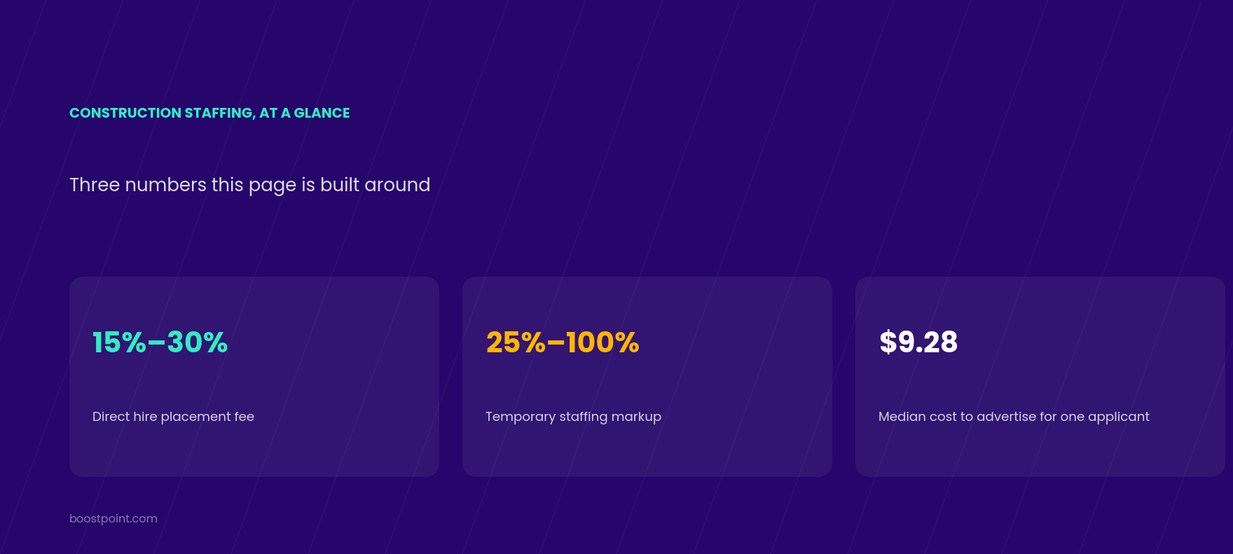 Construction staffing at a glance: 15 to 30 percent direct hire placement fee, 25 to 100 percent temporary staffing markup, $9.28 median cost to advertise for one applicant