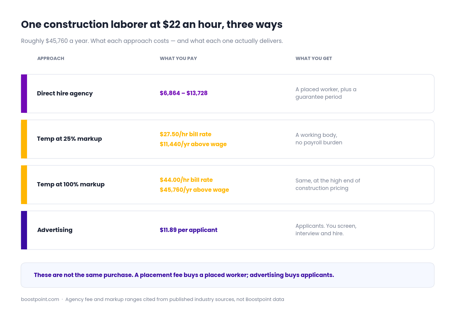 Cost comparison for a $22 per hour construction laborer showing agency placement fees, temp markup and advertising cost
