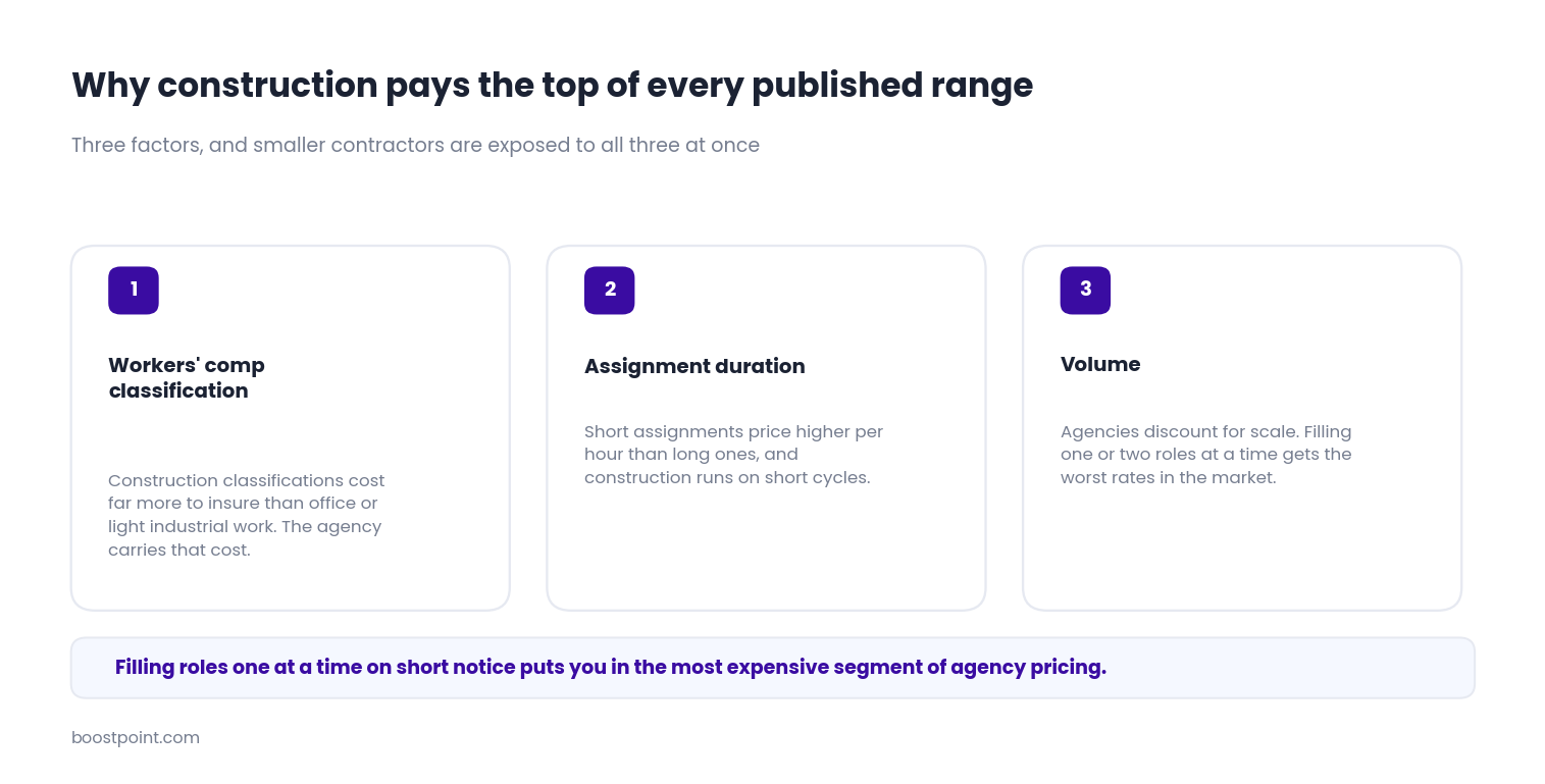 Three factors that raise construction staffing agency rates: workers compensation classification, short assignment duration and low volume
