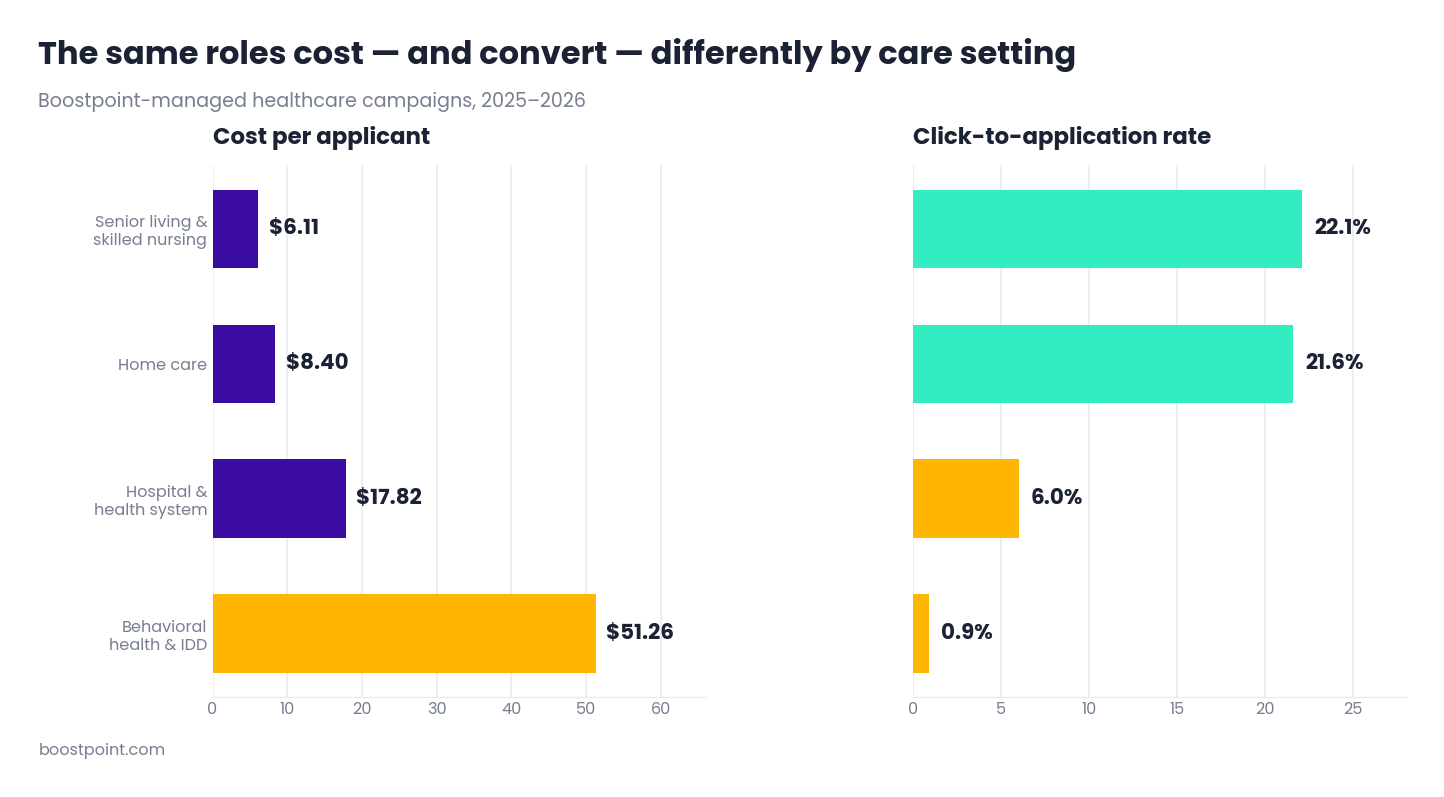 Paired bar charts showing cost per applicant and click-to-application rate across four healthcare care settings