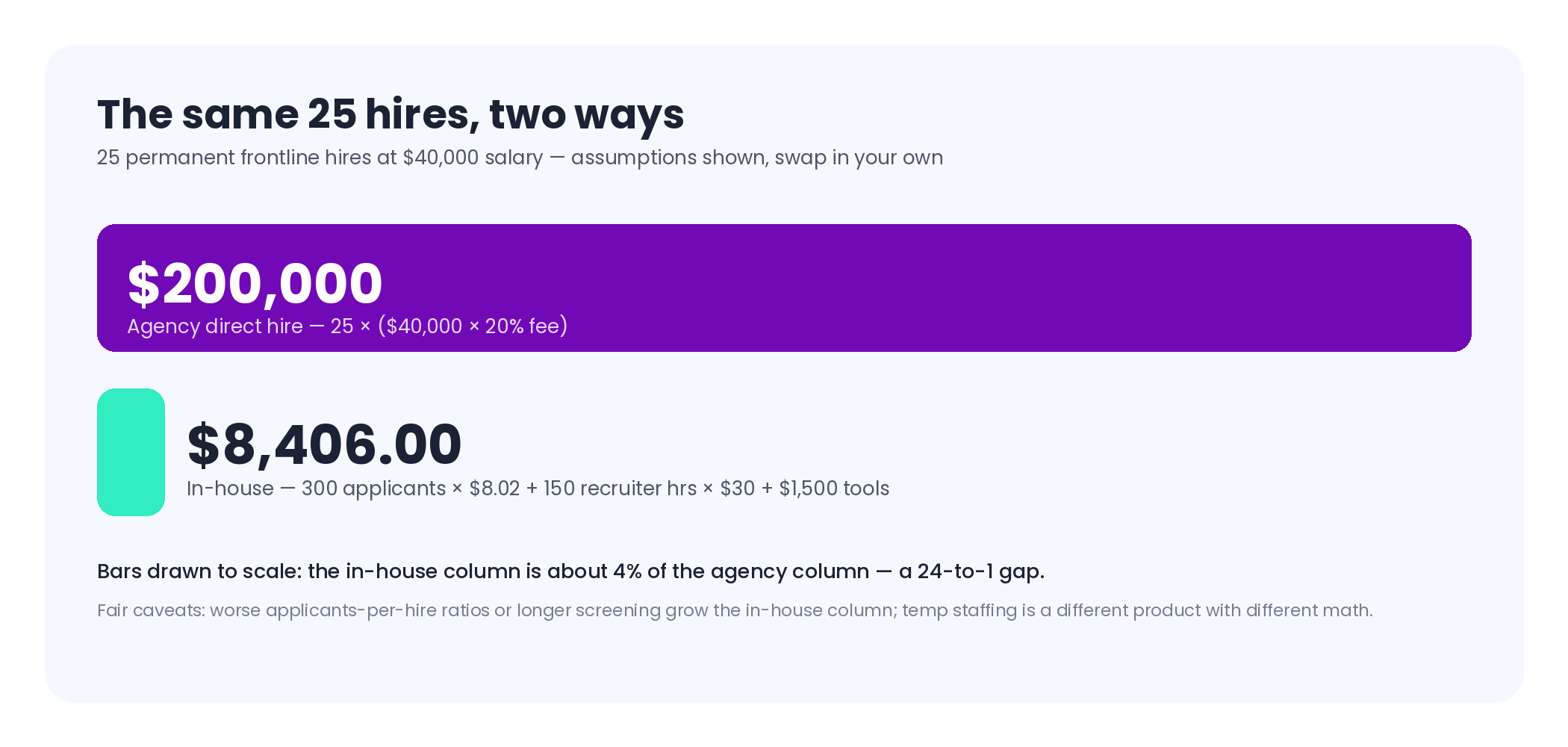 Cost comparison of 25 frontline hires: 200,000 dollars in agency placement fees versus 8,406 dollars in-house including ad spend, recruiter time, and tools