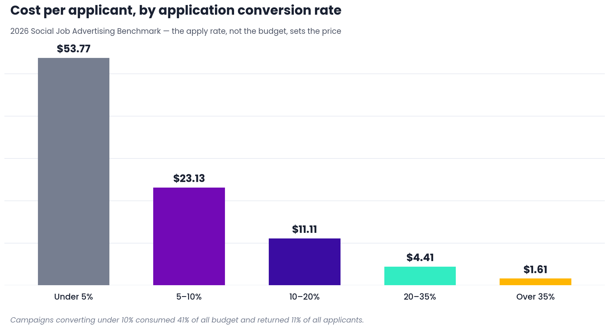 Bar chart showing cost per applicant falling from $53.77 at under 5% application conversion to $1.61 at over 35% conversion