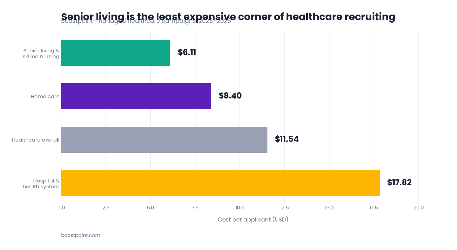 Bar chart comparing cost per applicant across senior living, home care and hospital settings