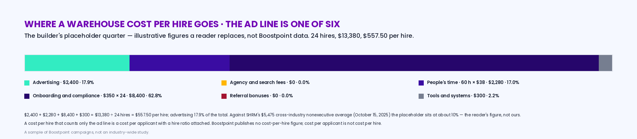 The six lines of a warehouse cost per hire as a stacked bar using the builder's illustrative defaults: advertising 2,400 dollars, agency zero, recruiter and supervisor time 2,280, onboarding and compliance 8,400, referrals zero, tools 300, totaling 13,380 over 24 hires or 557.50 per hire with advertising at 17.9 percent of the total; labeled illustrative placeholders, not Boostpoint data