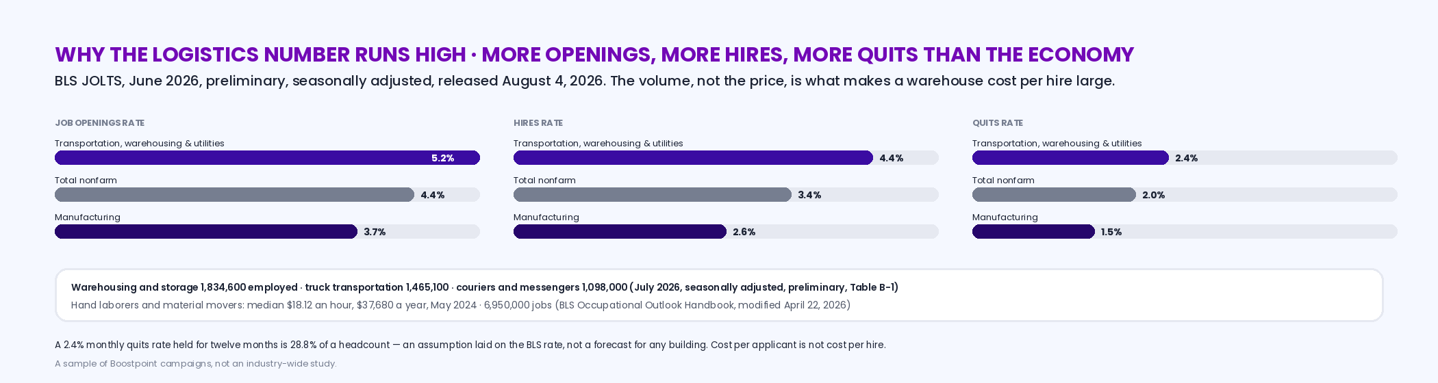 Bar chart of BLS JOLTS rates for June 2026: transportation, warehousing and utilities at a 5.2 percent openings rate, 4.4 percent hires rate and 2.4 percent quits rate, against manufacturing at 3.7, 2.6 and 1.5 percent and total nonfarm at 4.4, 3.4 and 2.0 percent; with the employment figures for warehousing and storage, 1,834,600, truck transportation, 1,465,100, and couriers and messengers, 1,098,000, in July 2026, and the median wage for hand laborers and material movers of 18.12 dollars an hour in May 2024