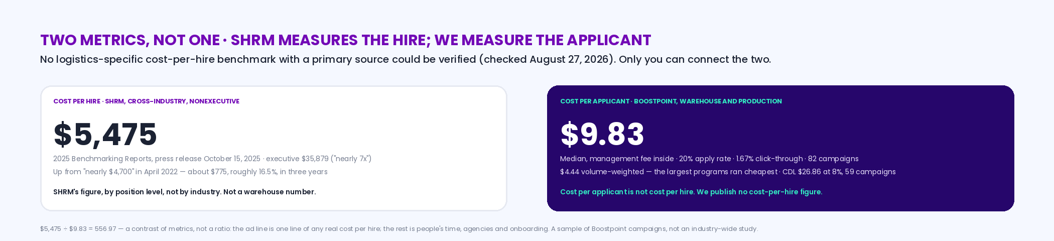 Two different metrics side by side: SHRM's average cost per hire for nonexecutive positions, 5,475 dollars from its 2025 Benchmarking Reports of October 15 2025, up from nearly 4,700 in April 2022, and Boostpoint's median cost per warehouse applicant, 9.83 dollars with the management fee inside across 82 campaigns — labeled cost per applicant, not cost per hire, with the note that a cost per hire can only be computed from the employer's own hires