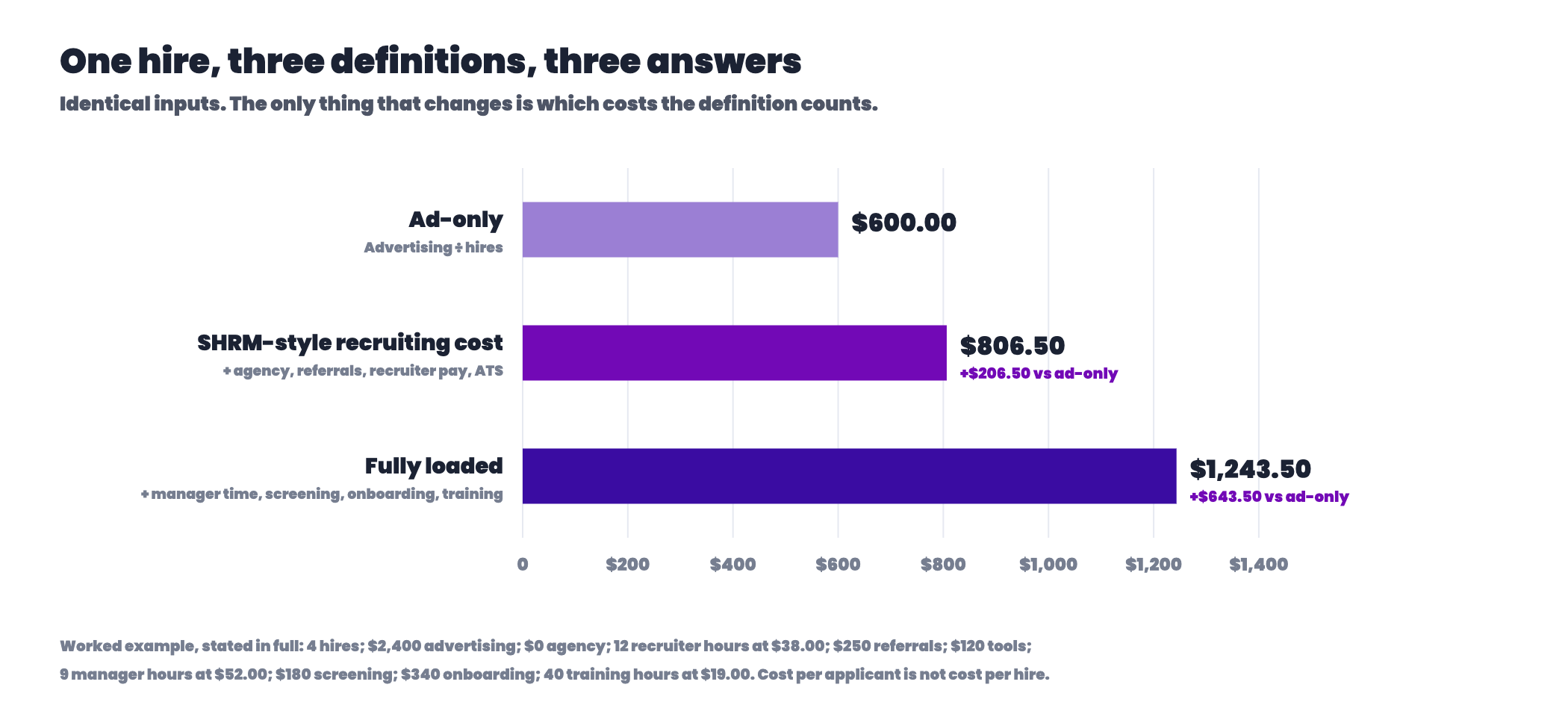 Horizontal bar chart showing three cost-per-hire results from one identical set of inputs - 600 dollars ad-only, 806 dollars 50 cents SHRM-style, and 1,243 dollars 50 cents fully loaded - a spread of 643 dollars 50 cents per hire