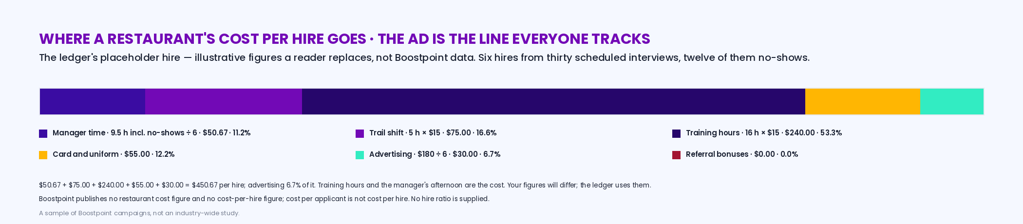 The six lines of a restaurant cost per hire using the ledger's illustrative placeholders: manager time per hire 50.67 dollars from 30 scheduled interviews at a 40 percent no-show rate, trail shift 75.00, training hours 240.00, card and uniform 55.00, advertising 30.00, referrals zero, totaling 450.67 per hire with advertising at 6.7 percent; labeled illustrative placeholders, not Boostpoint data