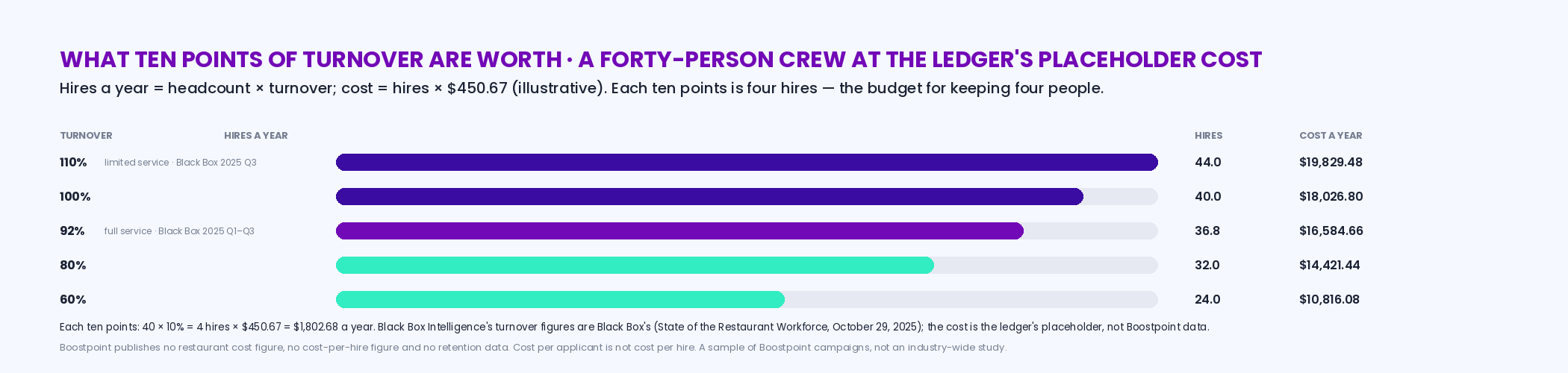 A ladder of annual turnover levels for a forty-person hourly crew at the ledger's illustrative 450.67 dollars per hire: 110 percent is 44 hires and 19,829.48 dollars a year, 100 percent is 40 hires and 18,026.80, 92 percent is 36.8 hires and 16,584.66, 80 percent is 32 hires and 14,421.44, 60 percent is 24 hires and 10,816.08; each ten points is four hires or 1,802.68 dollars; labeled illustrative placeholders, not Boostpoint data