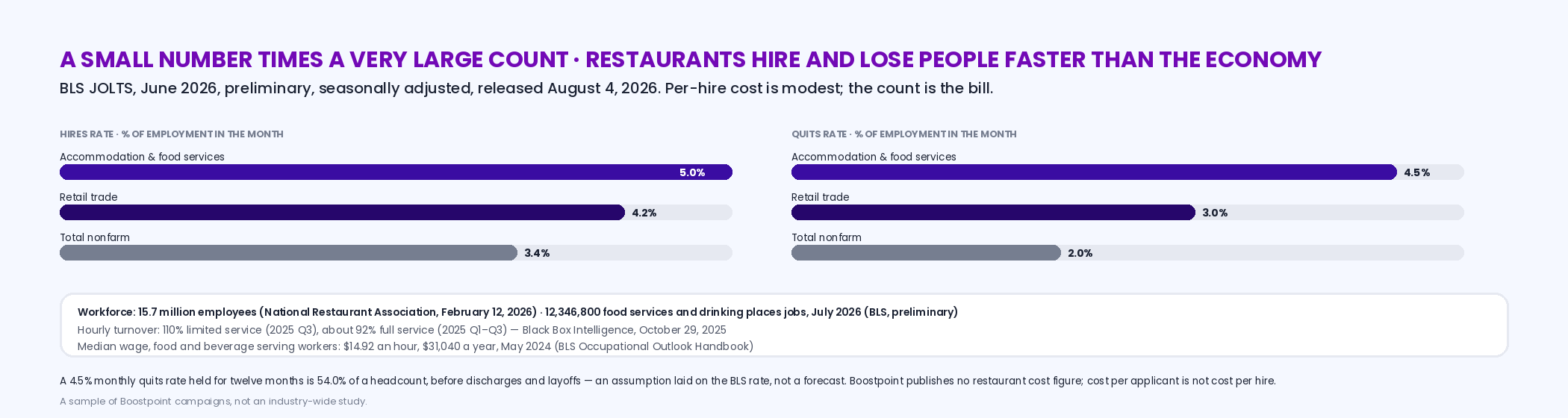 Bar chart of BLS JOLTS rates for June 2026: accommodation and food services at a 5.0 percent hires rate and 4.5 percent quits rate against retail trade at 4.2 and 3.0 and total nonfarm at 3.4 and 2.0; with the National Restaurant Association's 15.7 million workforce, the BLS count of 12,346,800 food services and drinking places jobs in July 2026, Black Box Intelligence's 110 percent limited-service and 92 percent full-service hourly turnover, and the 14.92 dollar median wage for food and beverage serving workers in May 2024