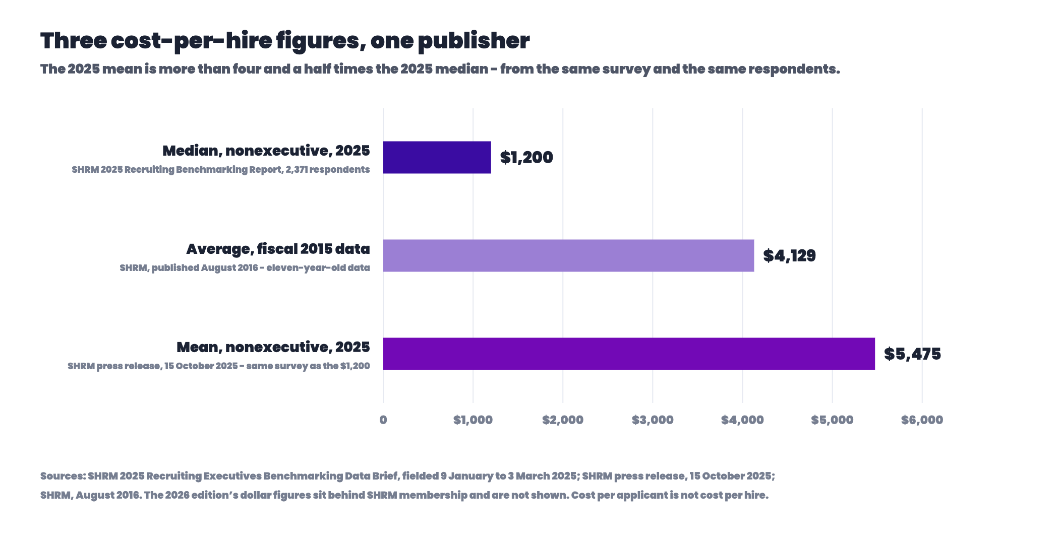 Horizontal bar chart of three SHRM cost-per-hire figures - a 2025 median of 1,200 dollars, a fiscal 2015 average of 4,129 dollars and a 2025 mean of 5,475 dollars - showing the mean is more than four and a half times the median from the same survey