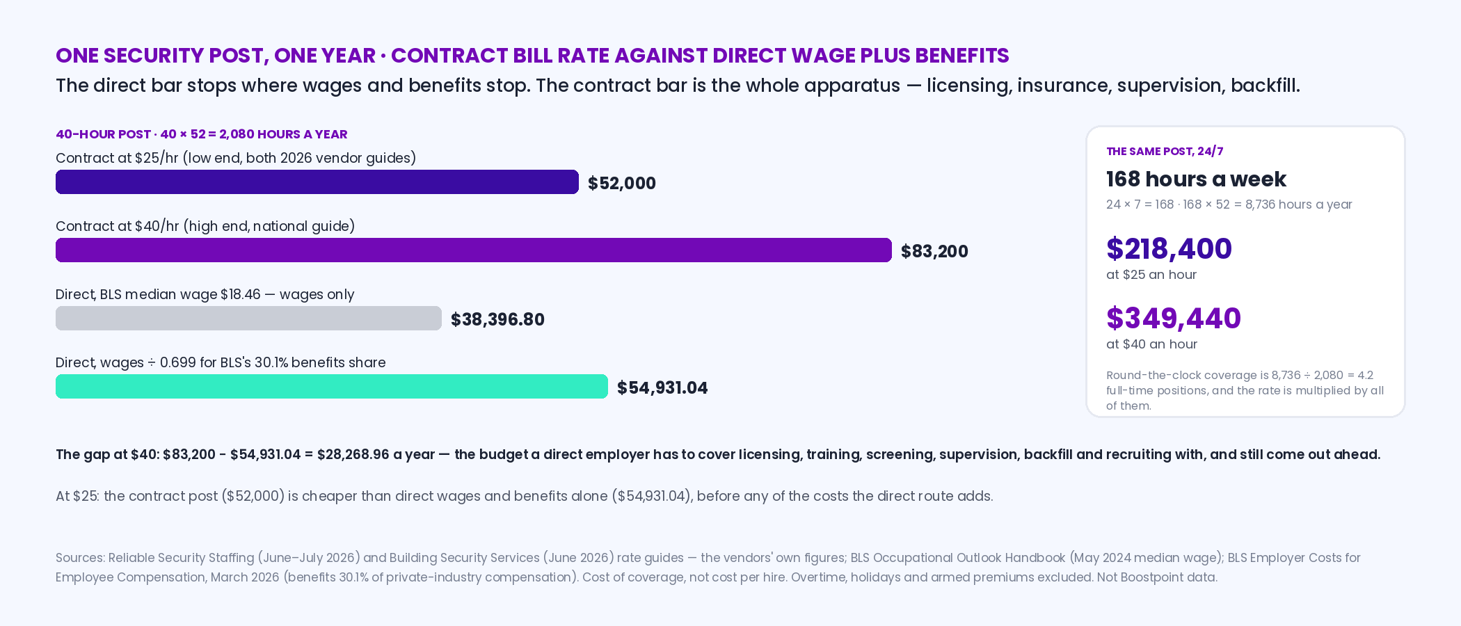 Bar comparison of the annual cost of one 40-hour post: contract at 25 dollars an hour 52,000, contract at 40 dollars an hour 83,200, direct at the BLS median wage 38,396.80 in wages or 54,931.04 grossed up for the 30.1 percent benefits share, with a note that direct excludes licensing, training, screening, supervision and vacancy; and a 24/7 post at 8,736 hours a year, 218,400 at 25 dollars and 349,440 at 40