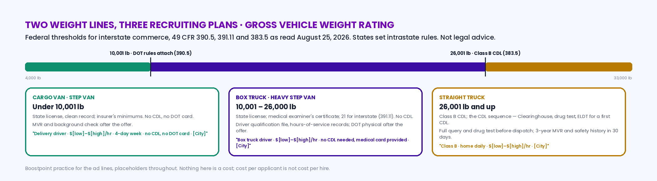 Horizontal scale of gross vehicle weight rating with two lines: at 10,001 pounds federal DOT rules attach for interstate commerce under 49 CFR 390.5 — medical certificate, driver qualification file, hours of service, 21 or older — and at 26,001 pounds a Class B CDL is required; three vehicle bands below show cargo van, box truck and straight truck with the driver requirement and the first line of the ad for each