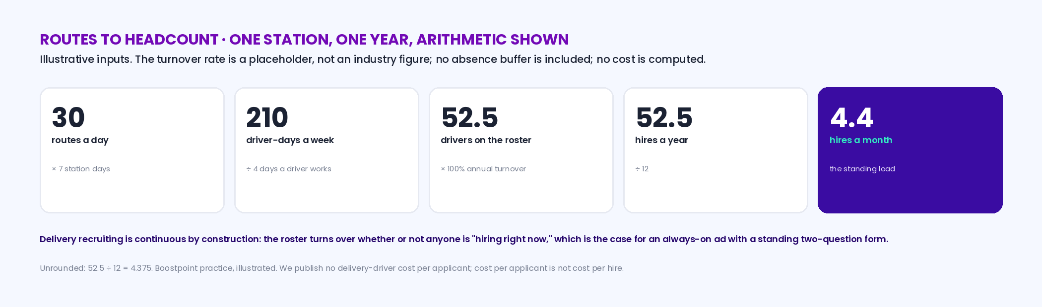 Worked example: 30 routes a day times 7 station days equals 210 driver-days a week; divided by 4 days a driver works equals 52.5 drivers on the roster; at 100 percent annual turnover that is 52.5 hires a year, or 4.4 a month; with the note that no absence buffer is included and no cost is computed