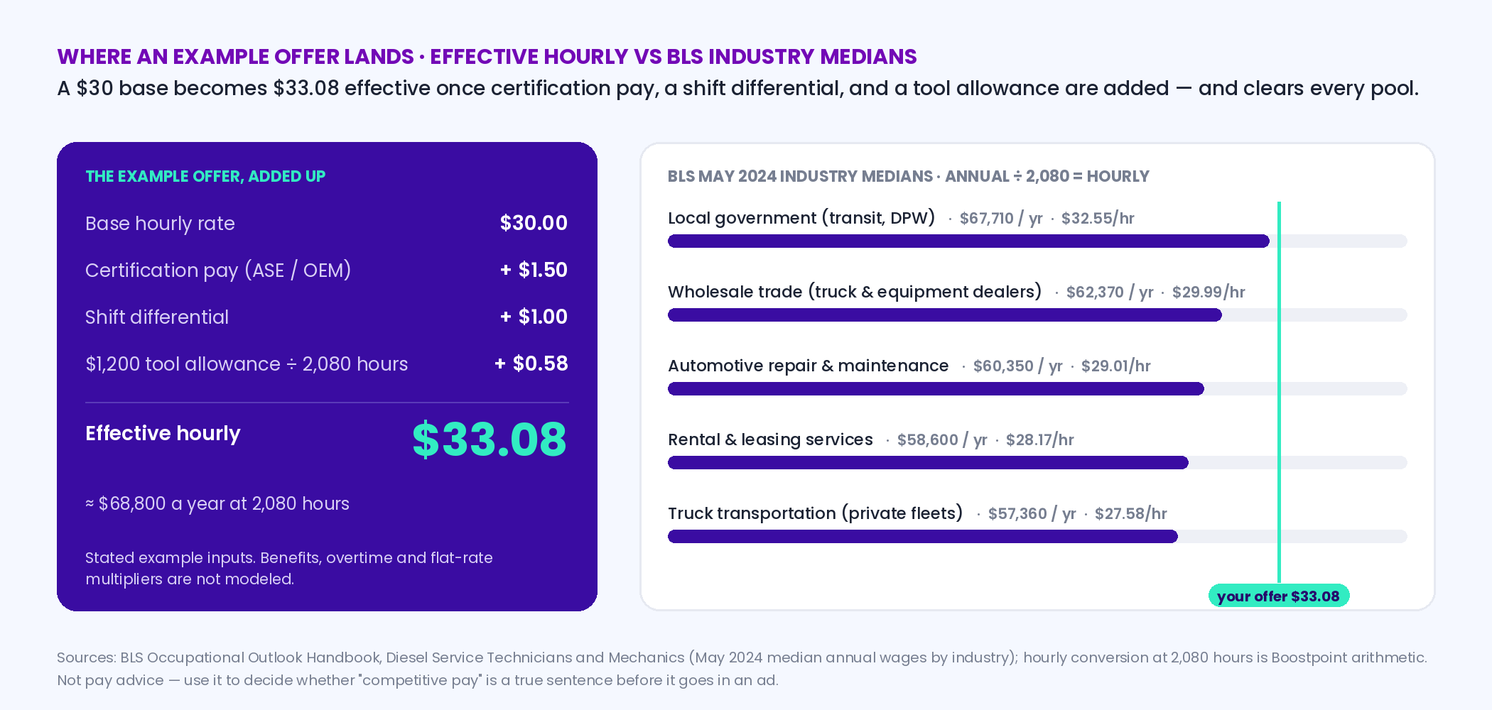Stacked bar showing an example diesel technician offer of 30 dollars base plus 1.50 certification pay plus 1 dollar shift differential plus 0.58 from a 1,200 dollar tool allowance equals 33.08 effective hourly, placed against BLS 2024 industry medians converted to hourly from 27.58 to 32.55
