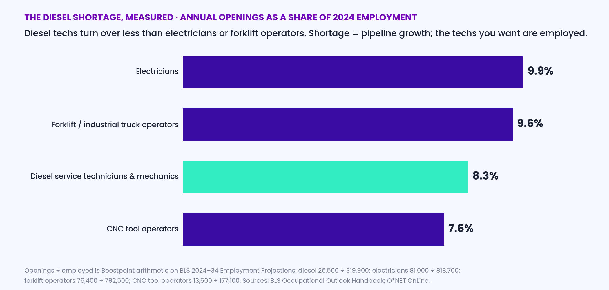 Horizontal bar chart of annual openings as a share of 2024 employment: electricians 9.9 percent, forklift operators 9.6 percent, diesel technicians 8.3 percent, CNC tool operators 7.6 percent, from BLS projections