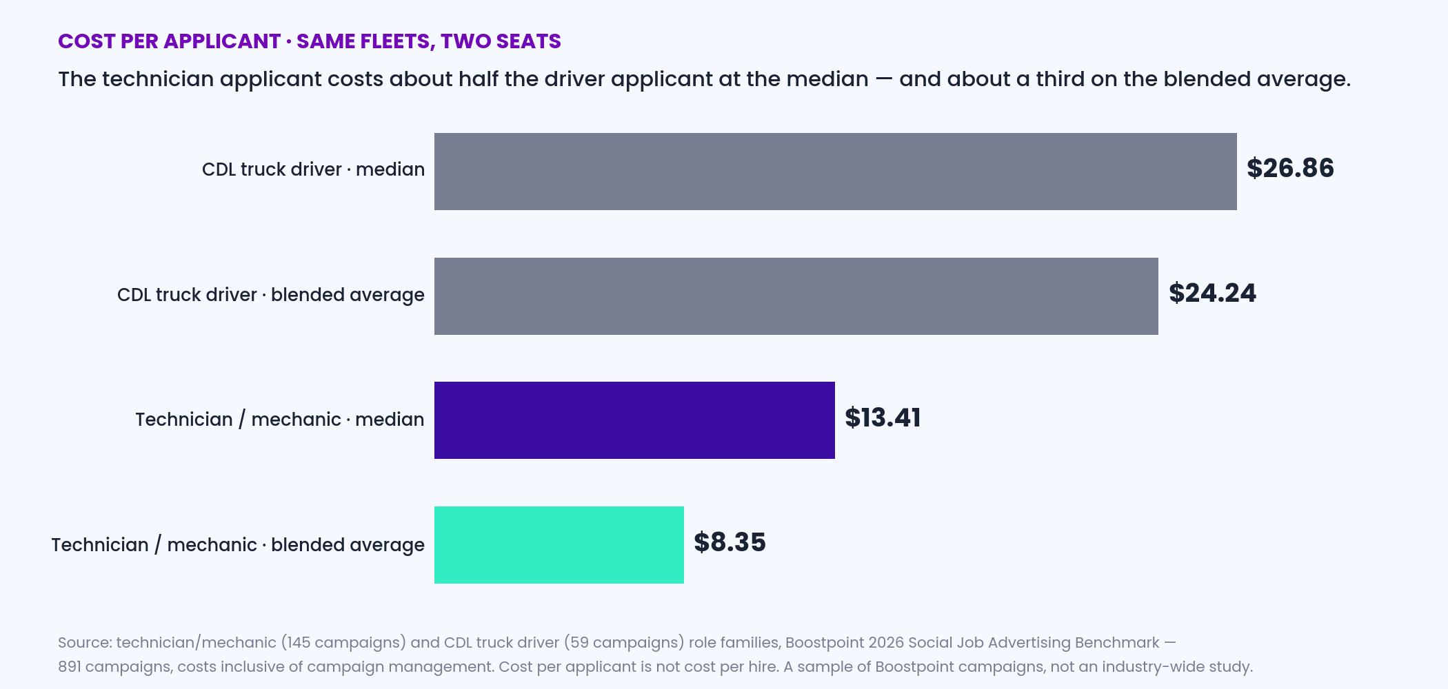 Horizontal bar chart comparing cost per applicant: technician and mechanic campaigns 13.41 dollars median and 8.35 blended versus CDL driver campaigns 26.86 dollars median and 24.24 blended, Boostpoint 2026 benchmark