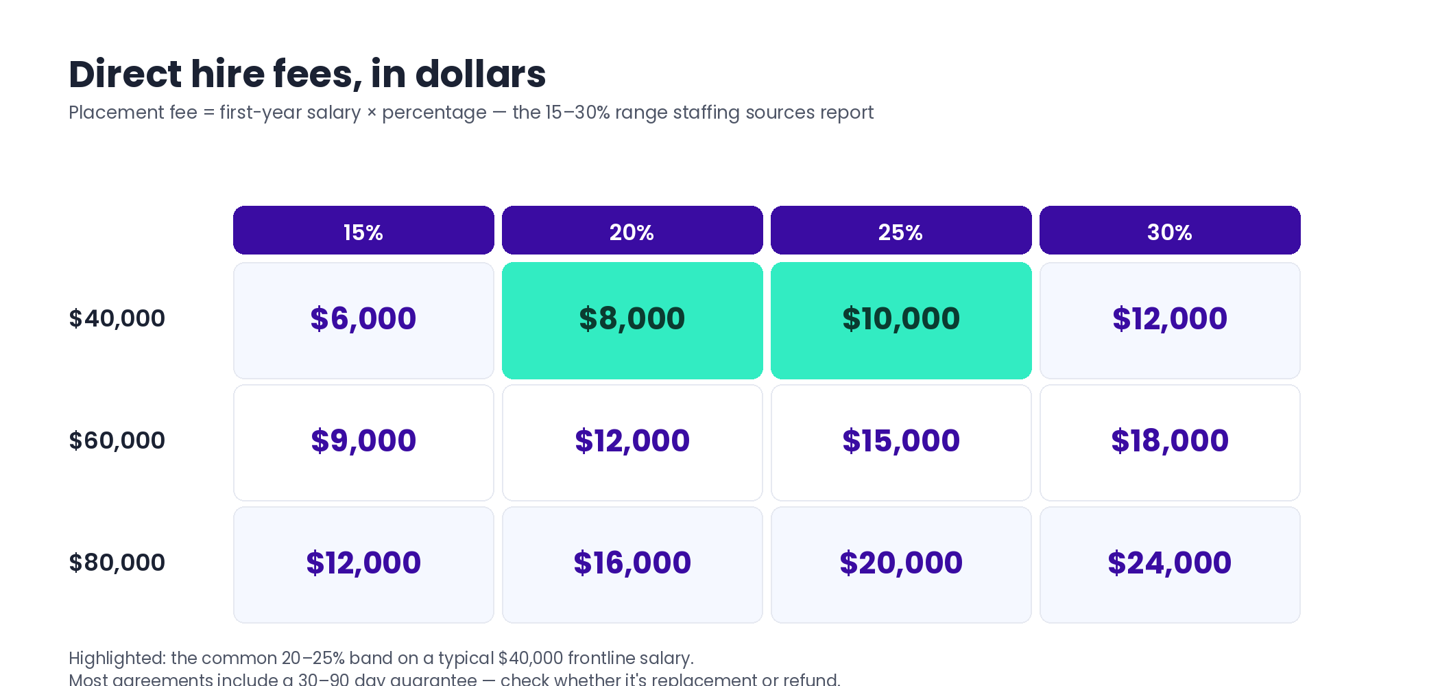 Matrix of direct hire placement fees by salary: a 40,000 dollar salary costs 6,000 to 12,000 dollars at 15 to 30 percent, an 80,000 dollar salary costs 12,000 to 24,000 dollars