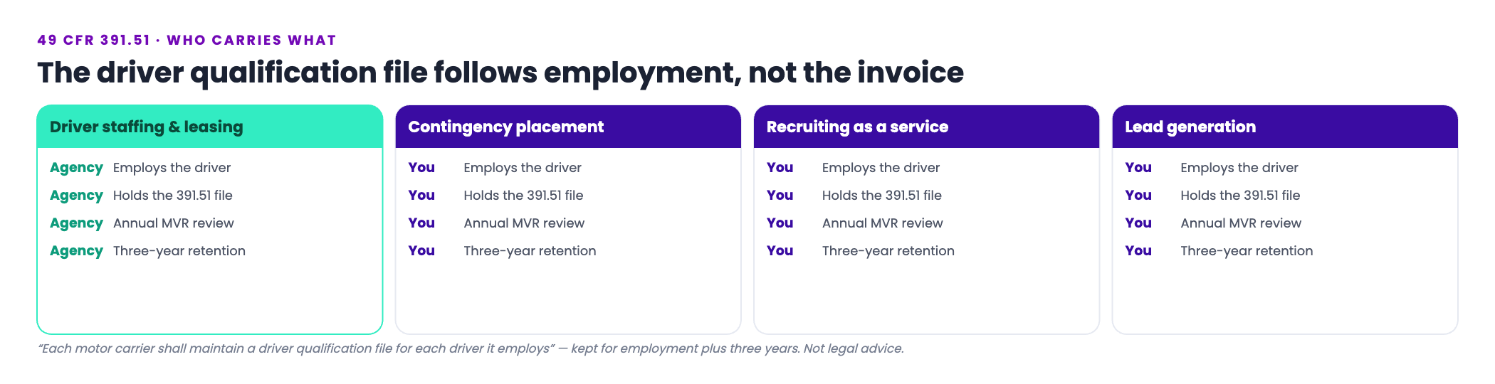 A four column map showing who employs the driver and who holds the 49 CFR 391.51 driver qualification file under each model: driver staffing and leasing puts the agency as employer of record holding the file, while contingency placement, recruiting as a service and lead generation all leave the carrier as employer with the file, the annual motor vehicle record review and the three year retention obligation