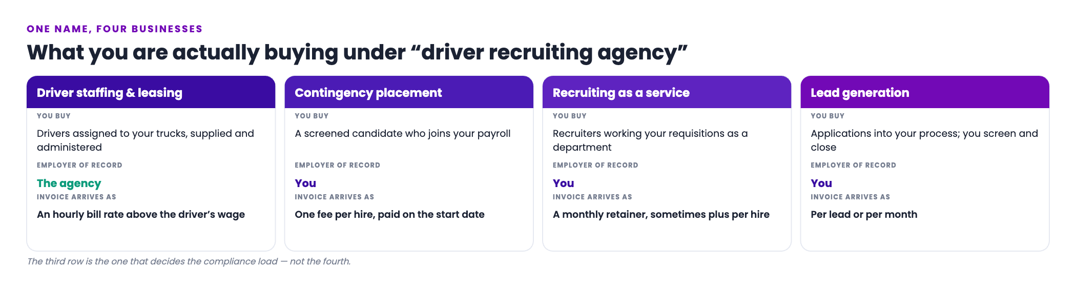 Four labeled panels for driver staffing and leasing, contingency placement, recruiting as a service, and lead generation, each showing what is bought, who the employer of record is, and whether the invoice arrives as an hourly bill rate, a fee per hire, a monthly retainer, or a per lead charge